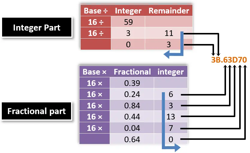 13)  التحويل من العشري الى السداسي العشر بطريقة القسمة - مثال 13
