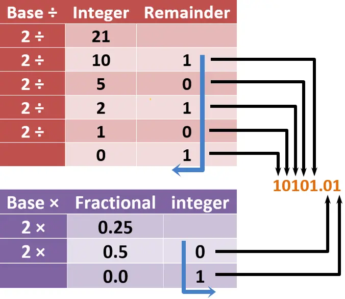 3) التحويل من العشري الى الثنائي بطريقة القسمة - كيفية كتابة النتيجة - مثال 9