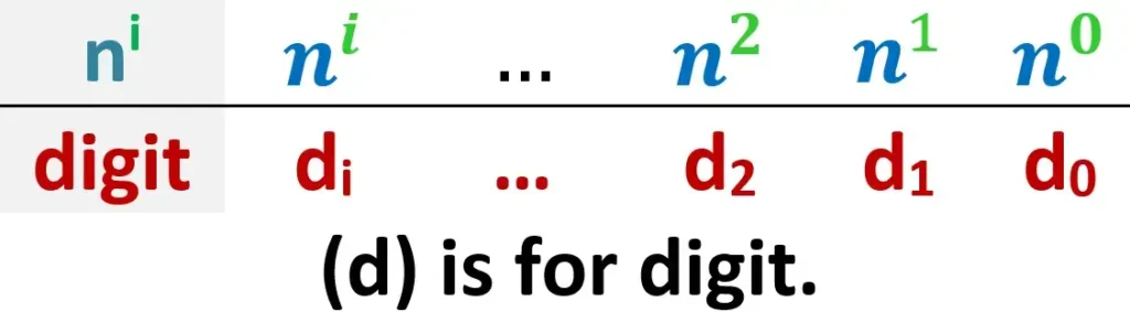 7) جدول يوضح اول خطوة في الجوريزم عمل اي نظام عددي