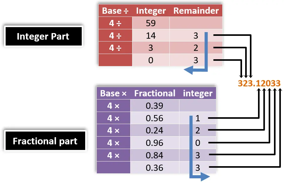 9)  التحويل من العشري الى الرباعي بطريقة القسمة - مثال 11