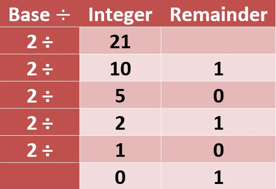 1) decimal to binary by division method- integer part - example 9