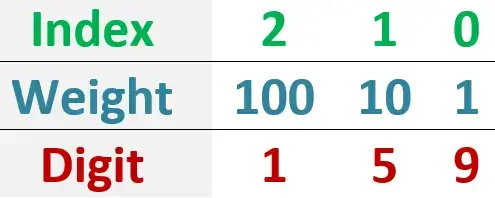 digit value by its position in the number