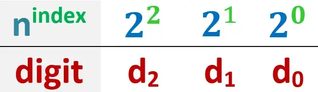 10) Applying the number system general rule on binary number system