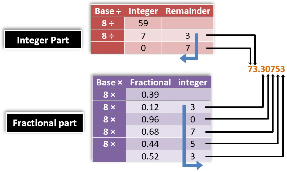 11) decimal to octal by division method - example 12