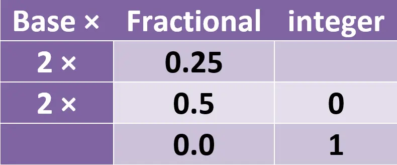 2) decimal to binary by division method- fractional part - example 9
