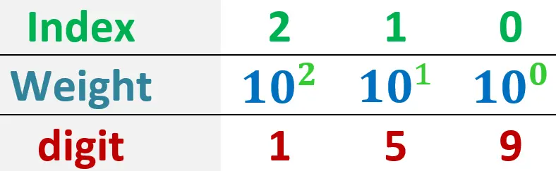 4) digit value using base raised to index