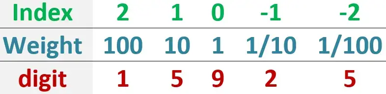 5) show how fractional part works in decimal number