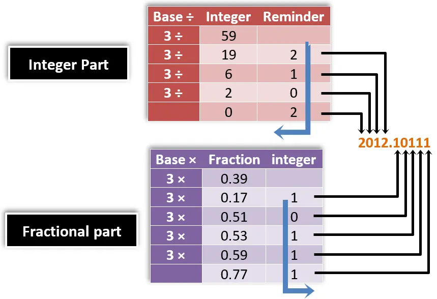 7) decimal to ternary by division method- example 10